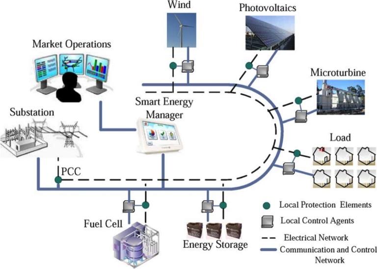What is a MicroGrid?