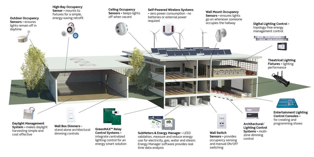 Energy Management Energy management includes planning and operation of energy production and energy consumption units.