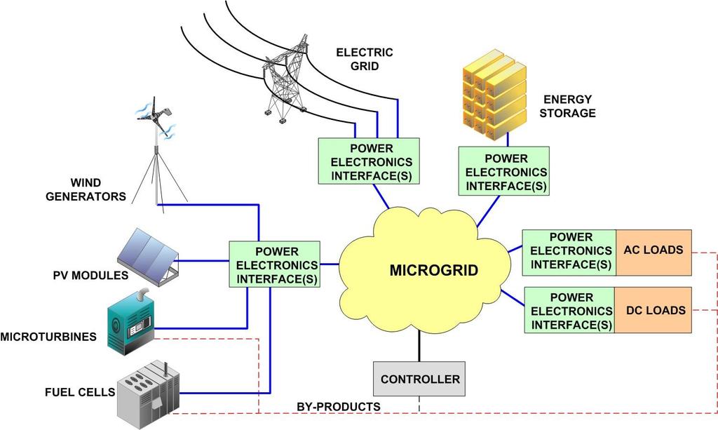 Microgrids: Concept (a first approach) Microgrids are independently