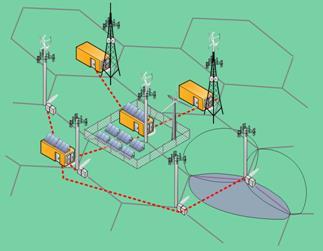 Microgrid Examples This is a proposed microgrid concept in order to use more renewable sources in wireless communication networks by creating so-called sustainable wireless areas. SWAs are dc (e.g. 380V ) microgrids created by interconnecting a few (e.