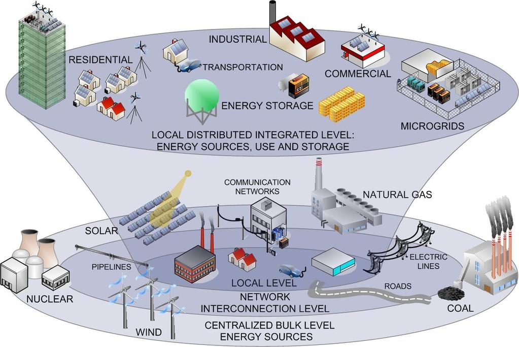 Smart Grids A customer-centric view of a power grid