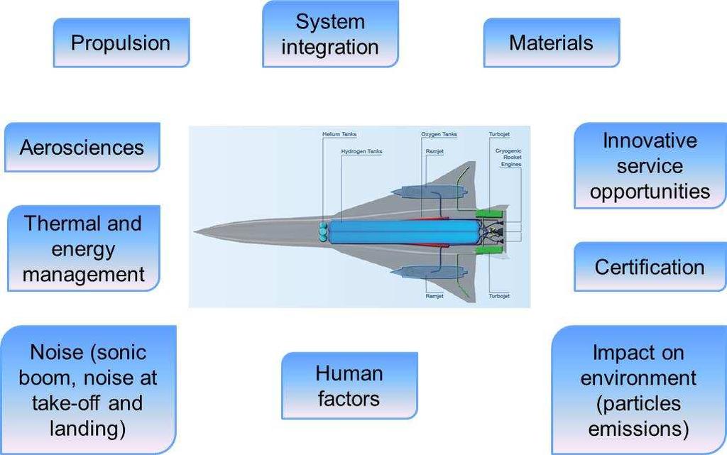 High speed airbreathing propulsion for passenger transportation ZEHST (Zero Emission High Speed Technologies) 28-months feasibility and systems study for a high-speed civil aircraft (since feb.