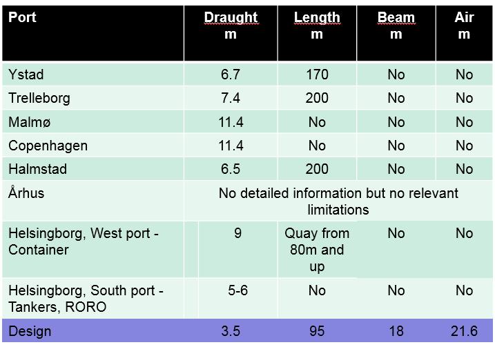 Establish final design criteria's Port Restrictions in the market area (data collected by OMT). 3.