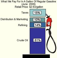 How Much Do Refiners Get for Gasoline? Retail Cost Contributions Per Gallon Per Barrel Retail Price $2.63 $110.46 Taxes 15% $0.39 $16.
