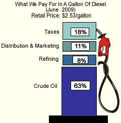 How Much Do Refiners Get for Diesel? Retail Cost Contributions Per Gallon Per Barrel Retail Price $2.53 $106.26 Taxes 18% $0.46 $19.