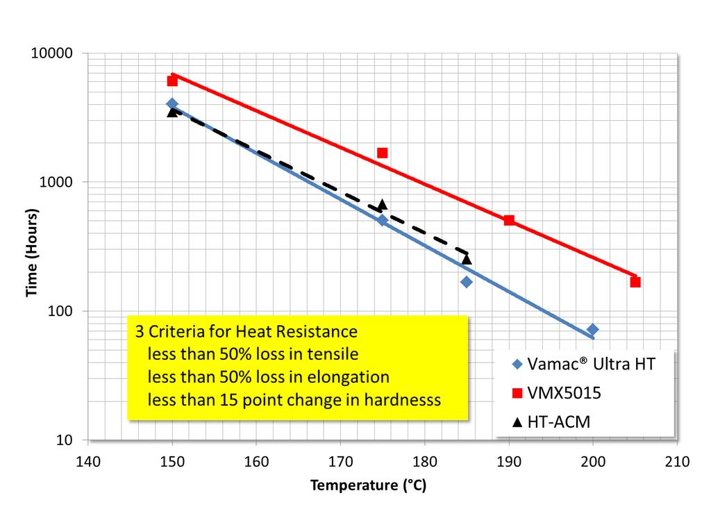 Heat Ageing, Arrhenius Curve Heat Resistance, Carbon Black filled Vamac Ultra and HT-ACM compounds, compared with VMX5000, Time vs.