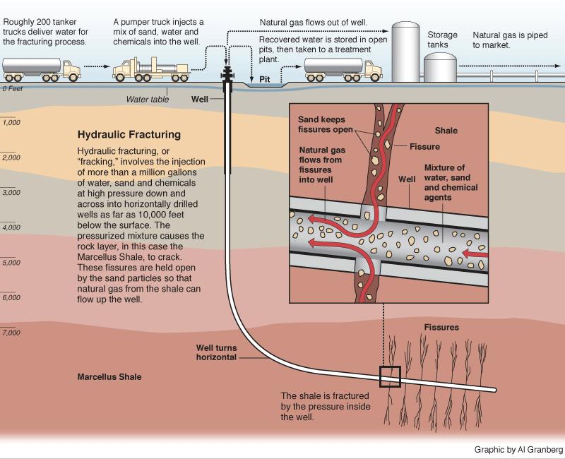 Hydraulic Fracturing & Horizontal Drilling