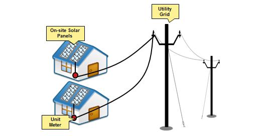 Whereas for VNM, solar electricity benefits can be distributed to customers from a single PV source, either onsite or offsite.
