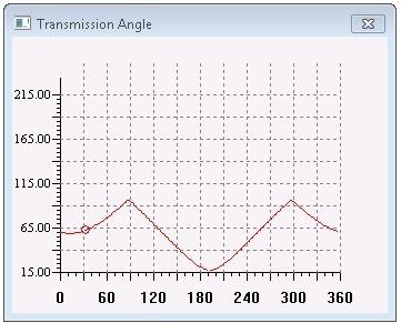 The transmission angle was between 15 degrees and 100 degrees with useful range from 25 degrees to 100 degrees as