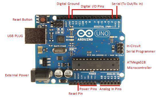 Figure 5-1: Arduino Uno Microcontroller The Ardunio Uno microcontroller board contains 14 digital pins and 6 analog pins. All 20 pins have the capability of reading and writing digital signal (i.e. 0V and 5V) using the Arduino command digitalread(pinno) and digitalwrite(pinno,status).