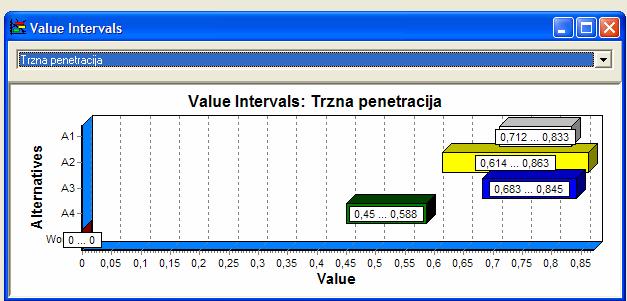 Slika 29: Rezultat simulacije modela PRIME za intervale vrednosti. Vir: lasten prikaz.