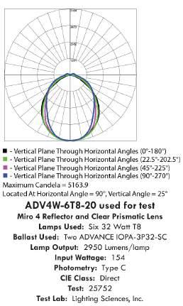 Photometrics: Advantage 4 Wide Vaportight Advantage 8 Vaportight 0-20 1717.89 6.40 11.90 0-30 3731.35 13.80 25.80 0-40 6136.84 22.70 42.40 0-60 10738.88 39.80 74.20 0-80 13353.26 49.50 92.