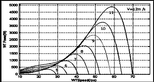 u r R () 1 1 The mechanical power versus the generator rotor speed for different wind speeds is shown in Fig. []. Figure 1.VSWT System Structure and Control operational point [4].