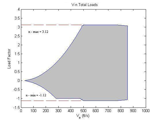 23 Fig. 19 FAST total loads V-n Diagram The maximum load reached is 3.12 and the minimum reached is negative 1.12. These are within the envelope set out by Raymer for transport aircraft.
