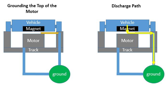 Protecting the Motor Instead of preventing discharges from the vehicle through the motor, it is possible to instead redirect the discharge around the motor.