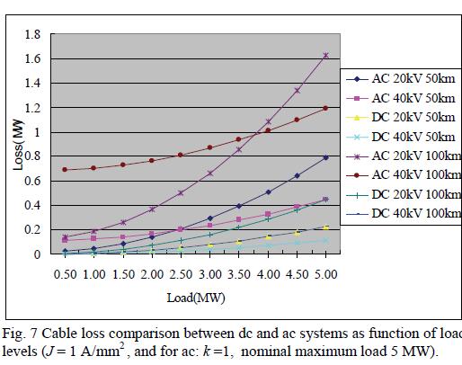 Advantages of DC Power Networks Potential Benefits Elimination of charging currents and Reduced conductor losses Reduced size and weight? Underpinning Research Ac vs.