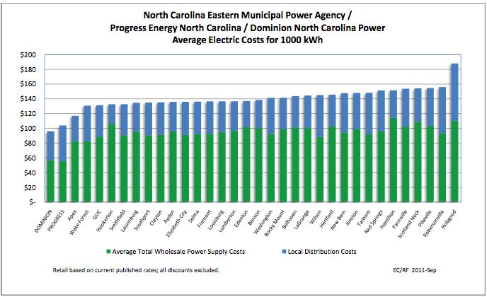 North Carolina Eastern Municipal Power Agency Comparing
