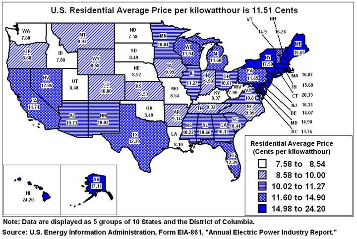 National Residential Electric Rates All prices per kilowatt hour Source: Energy Information Administration National Average
