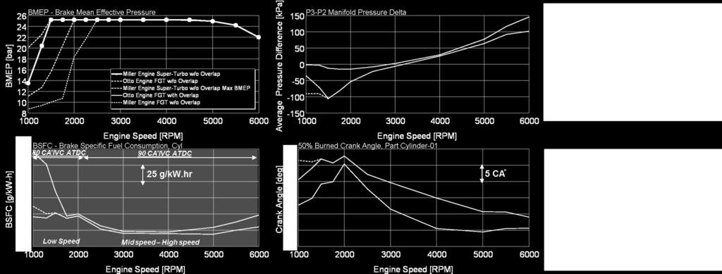 Simulation Results - Wide Open Throttle SuperGen improves fuel economy in low speed due to elimination of Overlap.