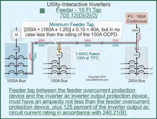 125 percent of the inverter output ac circuit current rating in accordance with 240.21(B). According to 240.