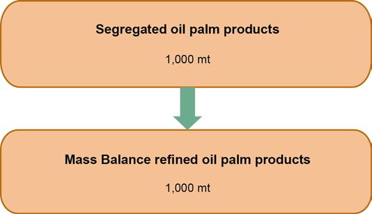 A.6.2 Segregated Supply Chain Model Yield Scheme A.6.3 Palm Kernel Mass Balance