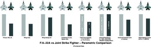capacity severely limited it. Growing Soviet airpower, especially the new Sukhoi Su-27 and Mikoyan MiG-29 fighters, provided the impetus for further air superiority fighter development.