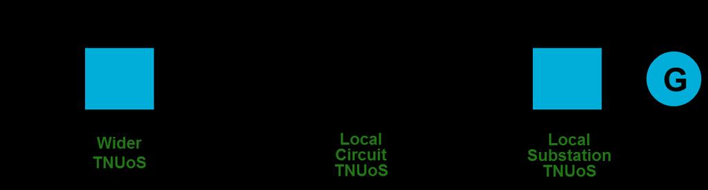 What is TNUoS? TNUoS aims to recover allowed revenue for Transmission Owners, which reflects the cost of building and maintaining transmission infrastructure.