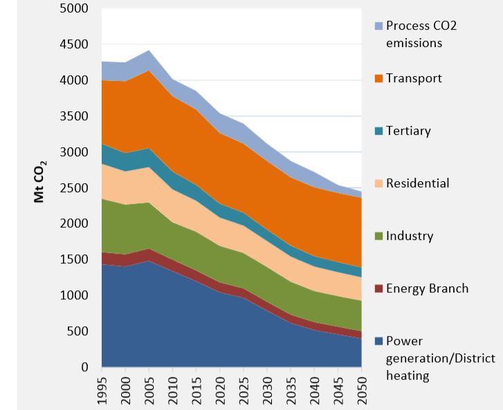 Transport will increasingly be the biggest challenge for decarbonization in Europe.