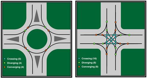 Why Automate Roundabouts? Roundabouts are an excellent choice for incorporating lane merging maneuvers. 1.