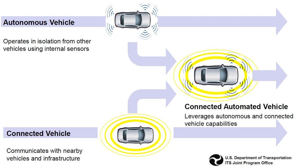 Merging of Connected Vehicles and Automation Traffic operations with autonomous vehicles will not likely change much Mobility and Environmental impacts will remain the same or could even get worse