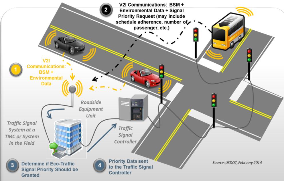 Eco-Traffic Signal Priority Application Application Overview Allows either transit or freight vehicles approaching a signalized intersection to request signal priority Considers the vehicle s