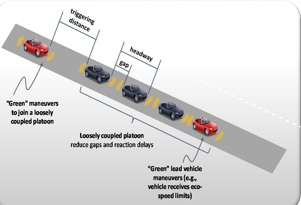 Eco-Cooperative Adaptive Cruise Control (CACC) Application Application Overview Eco-CACC includes longitudinal automated vehicle control while considering eco-driving strategies.