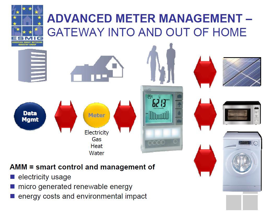 Smart metering Source: John L.