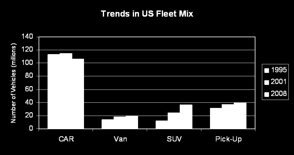 One of the reasons is the rising proportion of SUVs in the