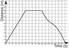 Distance-Time Graphs B A C Again we can work out its average speed on its way back by looking at the gradient (steepness) of the slope.