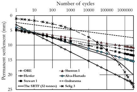 Selig 2 (Selig and Waters 1994) gave 37 mm of settlement at 3 million cycles in test 1 and 55 mm in test 2, much more than that measured in the laboratory tests.