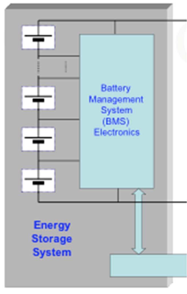 Energy Storage System (Battery) An introduction to battery electrochemistry Types and characteristics of battery cells, energy, power, cycle life, calendar life, cost Cell charge/discharge