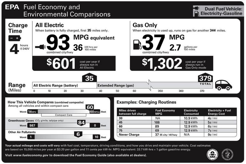 PHEV example, new EPA stickers Chevy Volt EPA miles per gallon equivalent calculation
