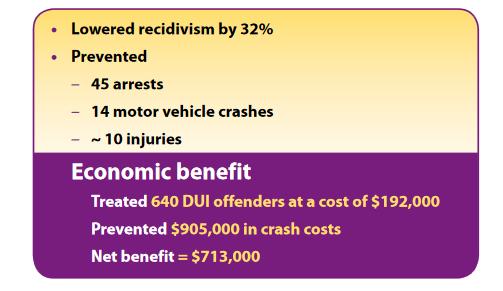 Benefits of treating ignition interlock users: Source: Voas, R.B., Tippetts, A.S., Bergen, G., Grosz M., Marques P.