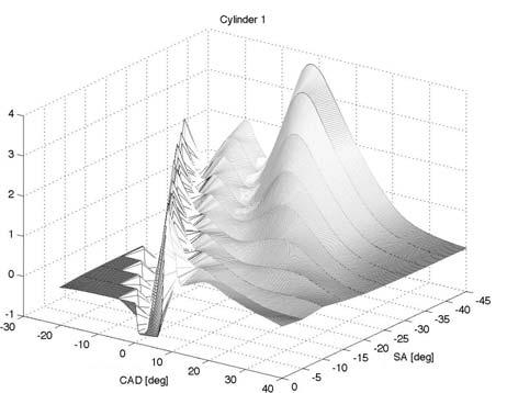 27 Figure 3.14: 3D plots of the averaged ionization curves measured in cylinder 1 and cylinder 2 for the SA sweep. 3.5 Influence of fuel additives All modern gasoline fuels contain metallic additives which are added to increase the octane number and to lubricate, clear and protect valve and valve seats.