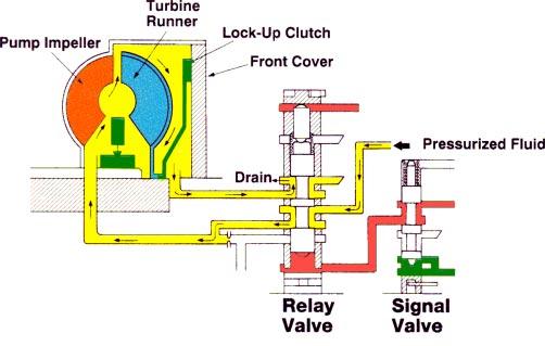 TORQUE CONVERTER The signal valve controls line pressure to the base of the relay valve.