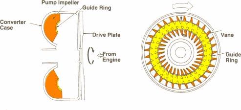 SECTION 2 Torque Converter Components Pump Impeller important consideration when a vehicle is towed.