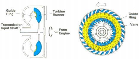 Turbine Runner TORQUE CONVERTER The turbine is located inside the converter case but is not connected to it.