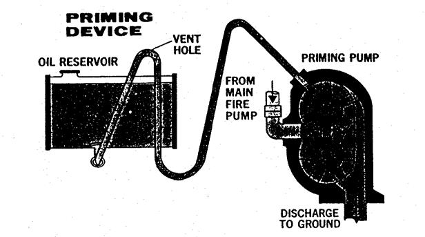 DRIVER OPERATOR Page 5 of 13 As shown, the priming pump is lubricated by oil stored in a reservoir. When the vacuum is created in the priming pump, the oil is drawn in along with the air and/or water.