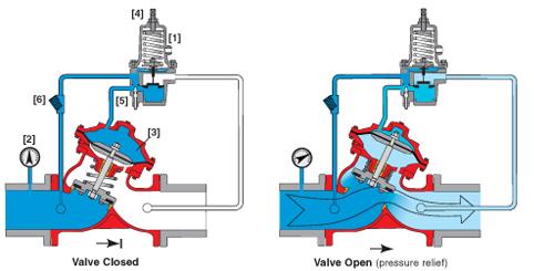 DRIVER OPERATOR Page 6 of 13 Manual Relief Valves A relief valve is merely a piston in a cylinder.