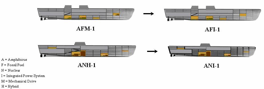 Figure 11: Genealogy of the Medium Surface Combatant Prime movers were also varied between gas turbines, diesel engines, and steam turbines.