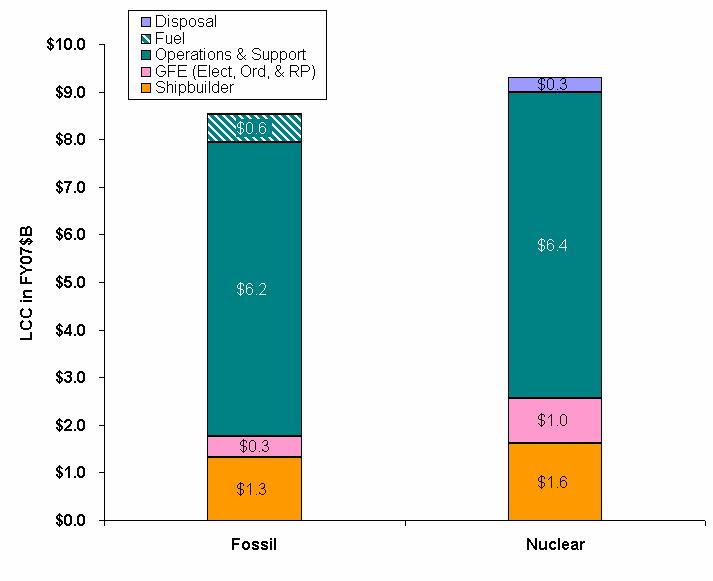 Figure 19: Amphibious Warfare Ship Life-cycle Cost 5th Ship Table 10 shows the LCC Premium for nuclear propulsion compared to fossil fuel propulsion, expressed in terms of percentage.