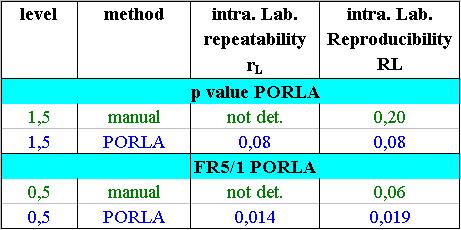 PORLA precision study v/s time : repeatability/intra labo.