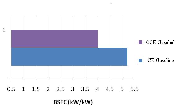 Figure.4 presents bar charts showing the variation of brake specific energy consumption (BSEC) at full load operation with different versions of the combustion chamber with test fuels Figure.