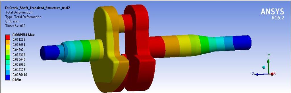 Fig.4. Deformation Plot from ANSYS 16.2 V. RESULTS There are mainly three cases to define the solution. 1. CASE I: At 5 mm crank pin radius the results are obtained for Crankshaft made of Structural Steel and Ductile Cast Iron.